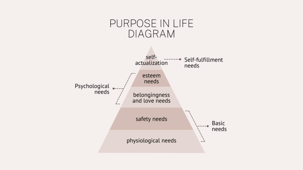 Purpose in life diagram: self-care provides the foundations for business owners to reach their full potential